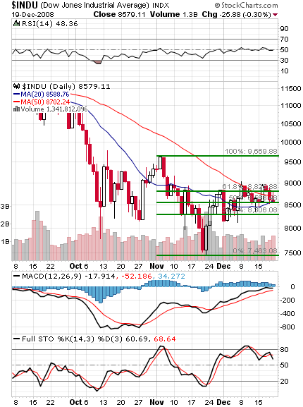 DOW Analysis - Fibs - Dec. 19th.