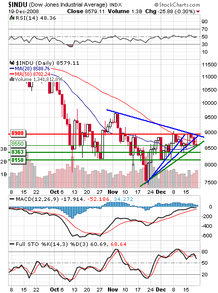 DOW Analysis - Dec. 19th.